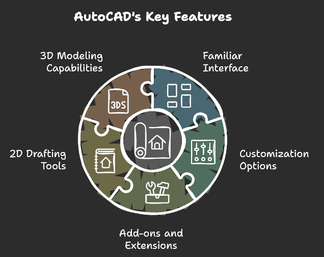 AutoCAD Key Features