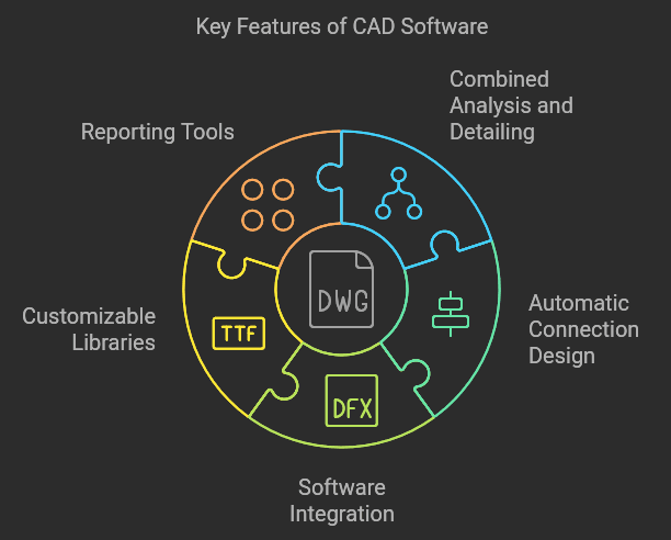 RISA key features