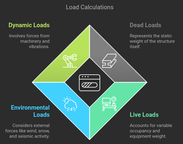 Load Calculation and Analysis chart