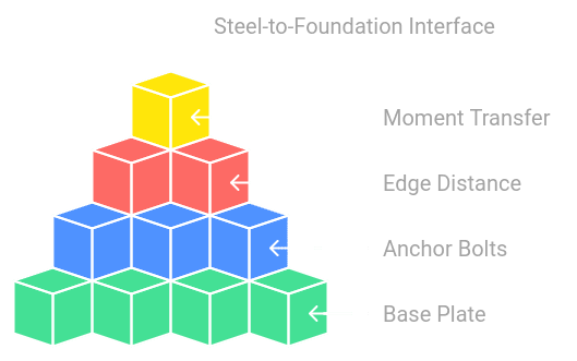 Foundation Interface Calculations