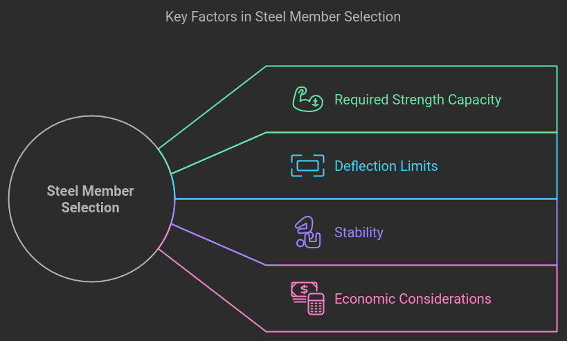 Member Size and Strength Verification