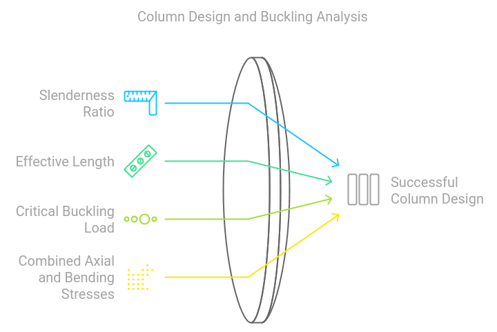 Column Design and Buckling Analysis chart