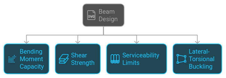 Beam Design and Deflection Checks